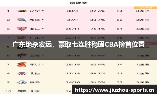 广东绝杀宏远，豪取七连胜稳固CBA榜首位置